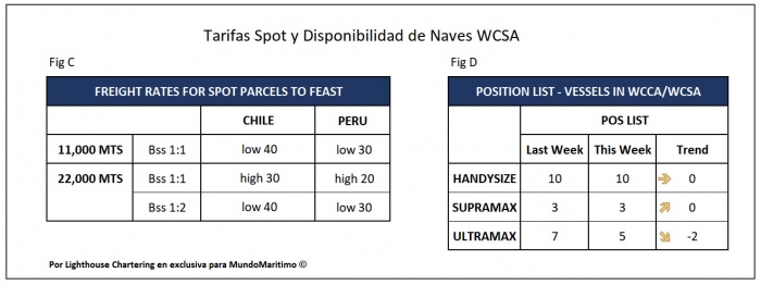 Tarifas spot WCSA 7dec2020