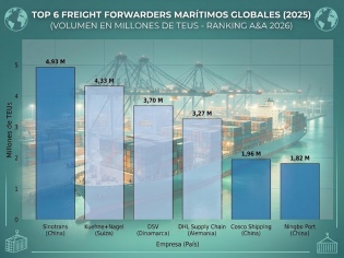 Sinotrans lidera ranking mundial de freight forwarders marítimos con 4,9 millones de TEUs