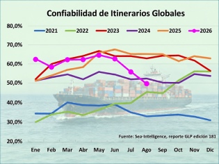 Confiabilidad de los itinerarios cae bajo el 50% y marca su menor nivel en casi cuatro años